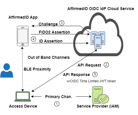 Authentication Diagram